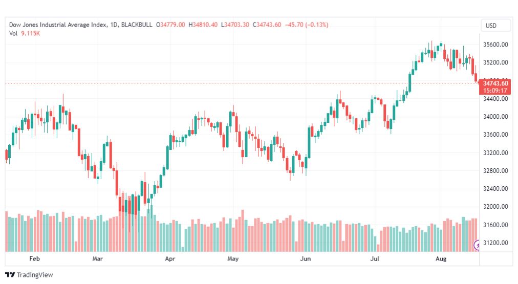 تحليل مؤشر داو جونز-DOWJONES-US30-17-8-2023