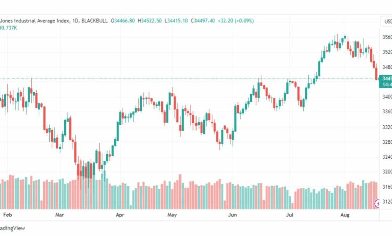 تحليل مؤشر داو جونز-DOWJONES-US30-18-8-2023