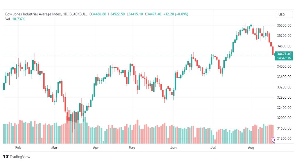 تحليل مؤشر داو جونز-DOWJONES-US30-18-8-2023