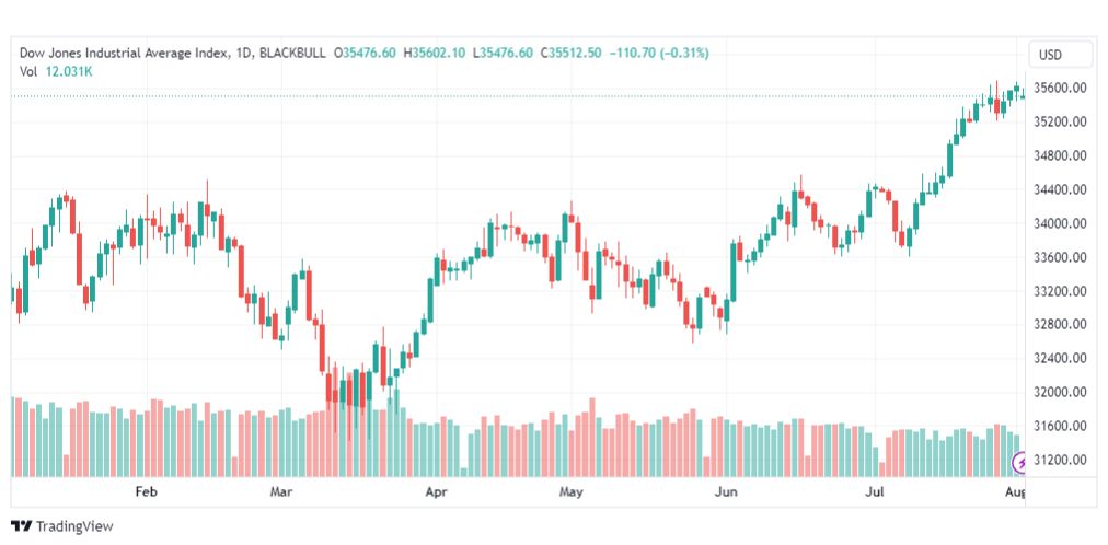 تحليل مؤشر داو جونز-DOWJONES-US30-2-8-2023