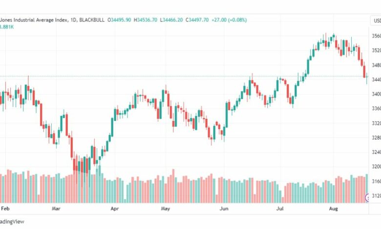 تحليل مؤشر داو جونز-DOWJONES-US30-21-8-2023