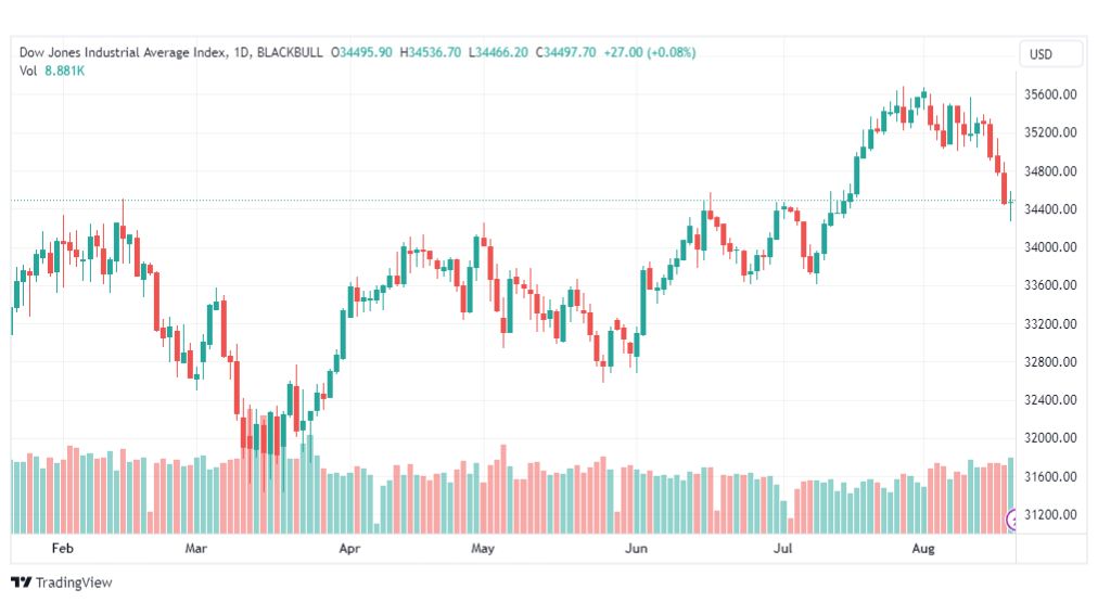 تحليل مؤشر داو جونز-DOWJONES-US30-21-8-2023