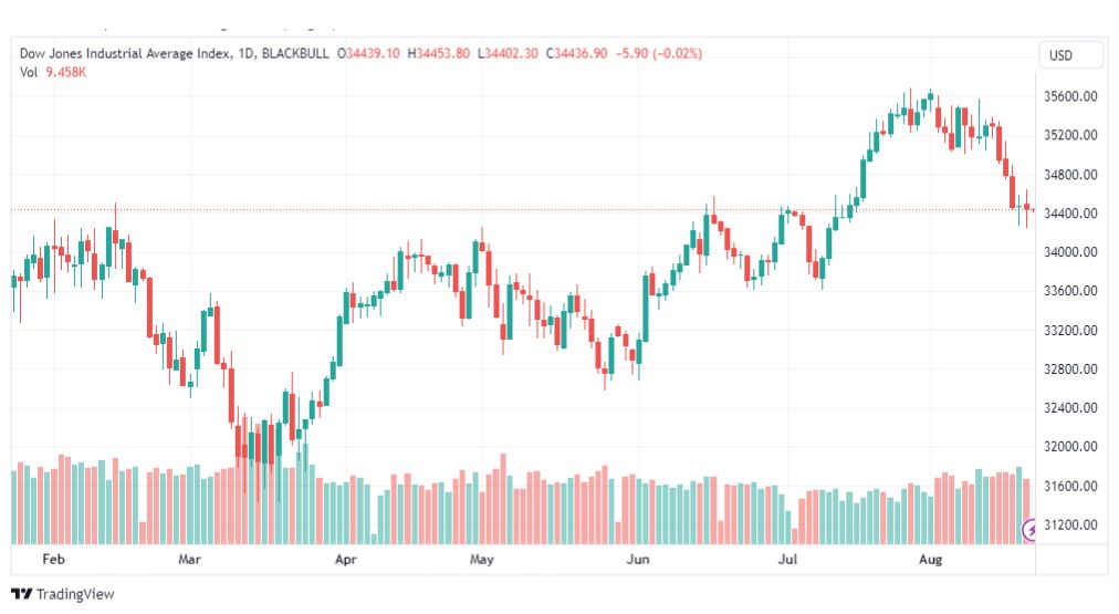 تحليل مؤشر داو جونز-DOWJONES-US30-22-8-2023