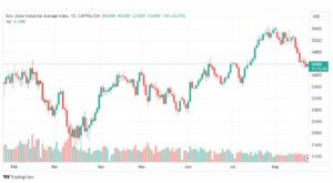 تحليل مؤشر داو جونز-DOWJONES-US30-23-8-2023