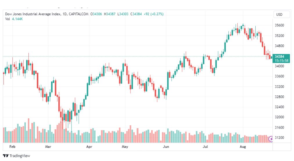تحليل مؤشر داو جونز-DOWJONES-US30-23-8-2023