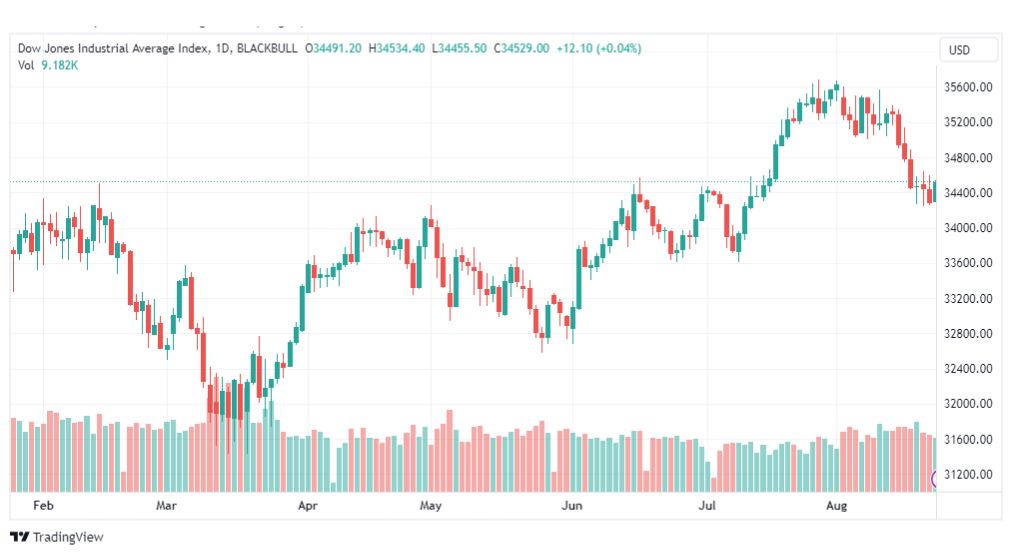 تحليل مؤشر داو جونز-DOWJONES-US30-24-8-2023