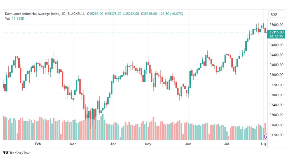 تحليل مؤشر داو جونز-DOWJONES-US30-3-8-2023
