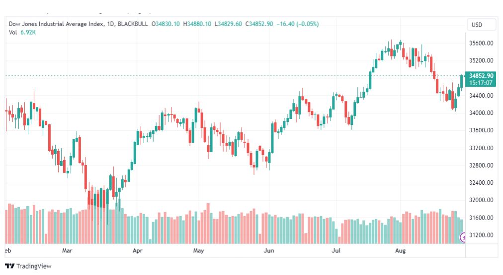تحليل مؤشر داو جونز-DOWJONES-US30-30-8-2023