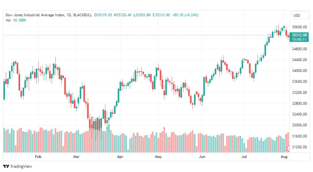 تحليل مؤشر داو جونز-DOWJONES-US30-4-8-2023