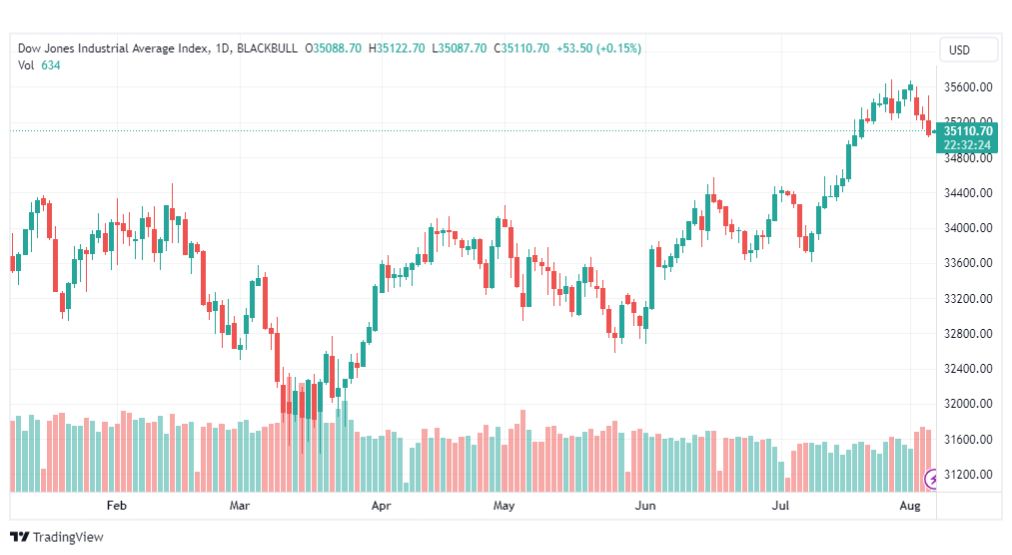 تحليل مؤشر داو جونز-DOWJONES-US30-7-8-2023