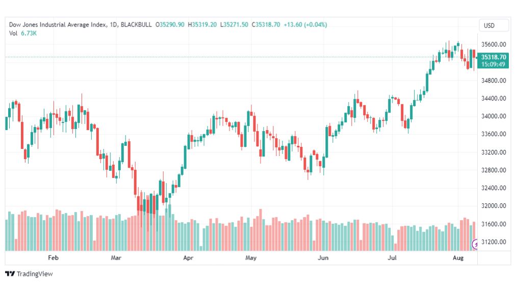 تحليل مؤشر داو جونز-DOWJONES-US30-9-8-2023