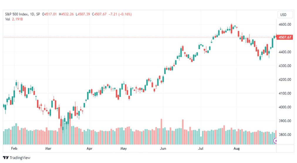 تحليل مؤشر ستاندرد آند بورز-SPX-SP500-1-9-2023