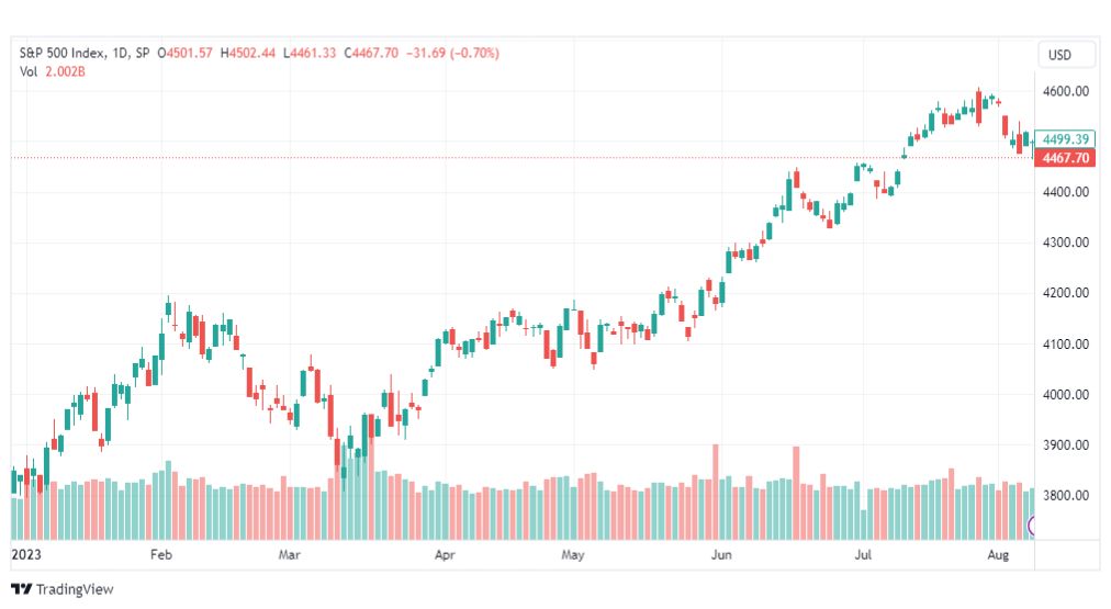 تحليل مؤشر ستاندرد آند بورز-SPX-SP500-10-8-2023