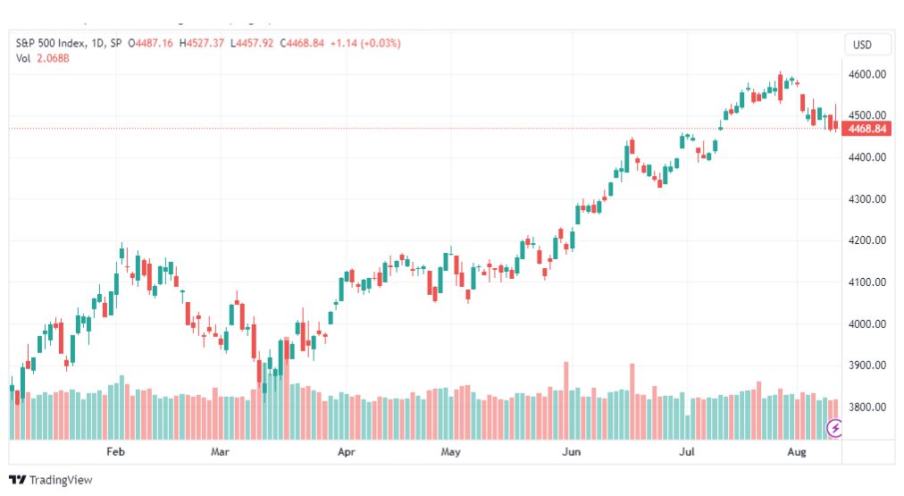 تحليل مؤشر ستاندرد آند بورز-SPX-SP500-11-8-2023