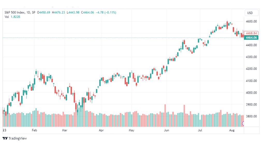 تحليل مؤشر ستاندرد آند بورز-SPX-SP500-14-8-2023