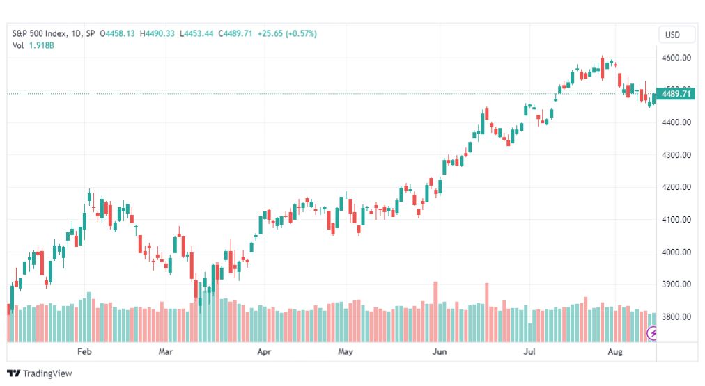 تحليل مؤشر ستاندرد آند بورز-SPX-SP500-15-8-2023