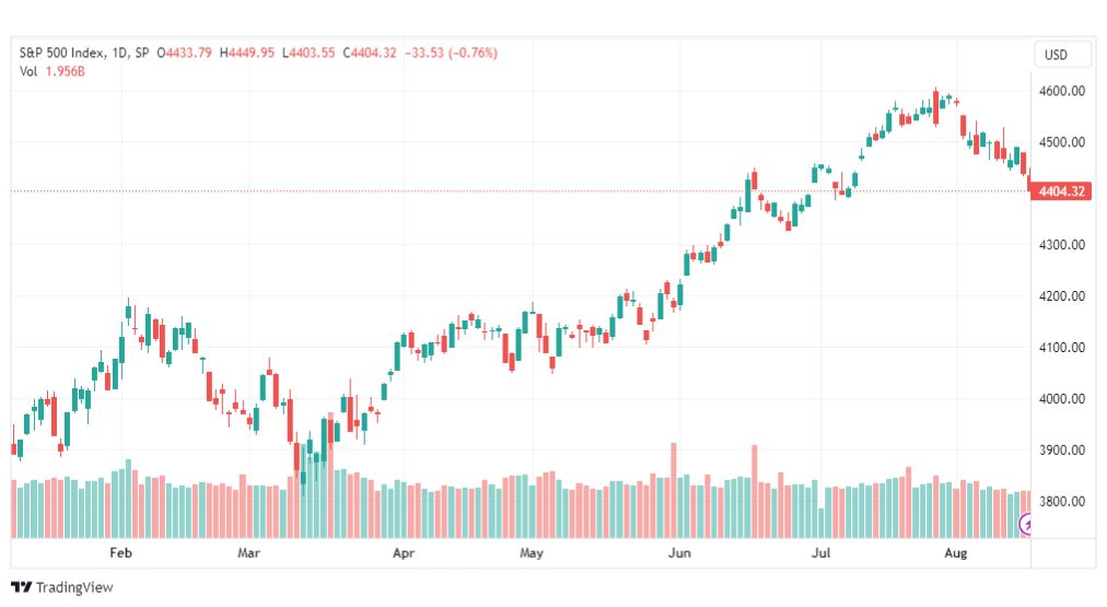تحليل مؤشر ستاندرد آند بورز-SPX-SP500-17-8-2023