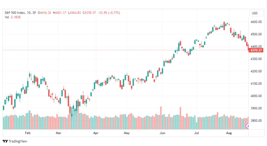 تحليل مؤشر ستاندرد آند بورز-SPX-SP500-18-8-2023