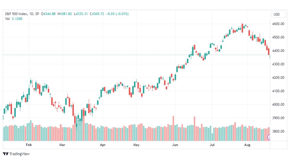 تحليل مؤشر ستاندرد آند بورز-SPX-SP500-21-8-2023