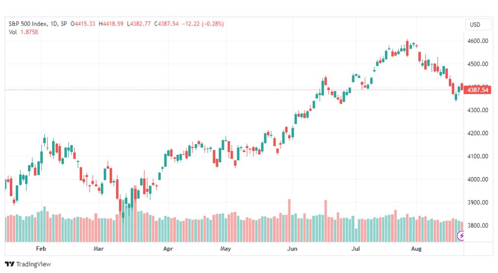 تحليل مؤشر ستاندرد آند بورز-SPX-SP500-23-8-2023