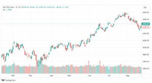 تحليل مؤشر ستاندرد آند بورز-SPX-SP500-24-8-2023