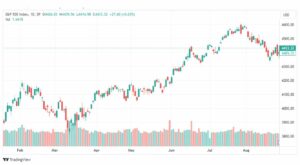 تحليل مؤشر ستاندرد آند بورز-SPX-SP500-29-8-2023