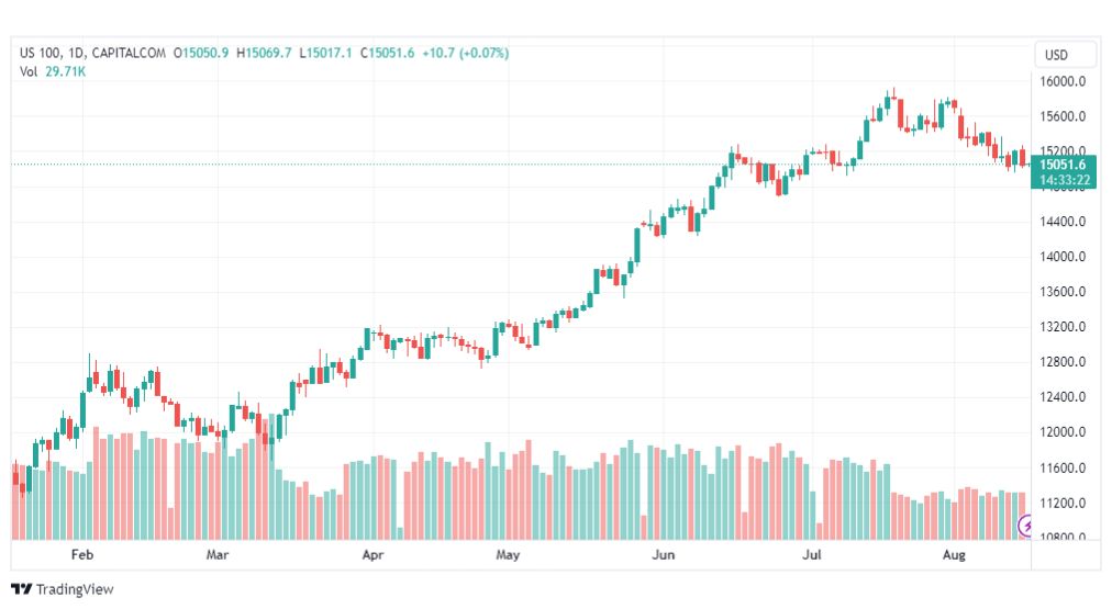 تحليل مؤشر ناسداك-NASDAQ-US100-16-8-2023