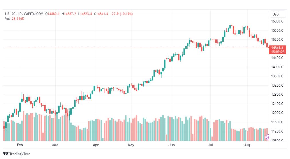 تحليل مؤشر ناسداك-NASDAQ-US100-17-8-2023