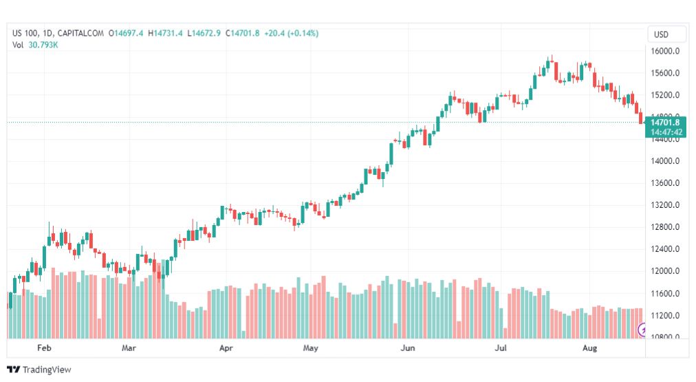 تحليل مؤشر ناسداك-NASDAQ-US100-18-8-2023