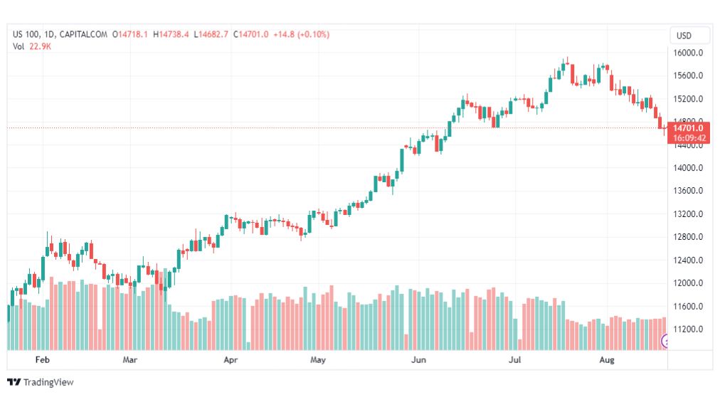 تحليل مؤشر ناسداك-NASDAQ-US100-21-8-2023