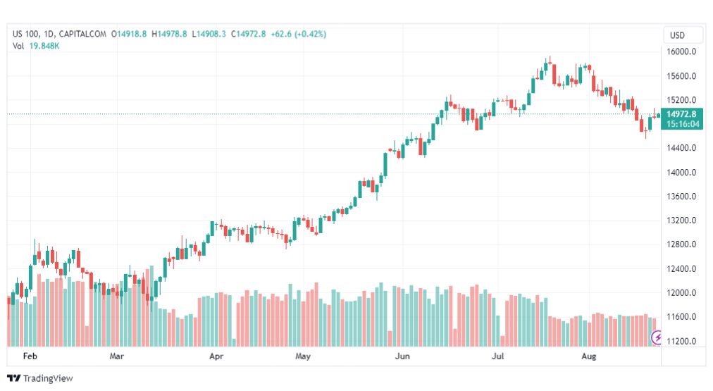 تحليل مؤشر ناسداك-NASDAQ-US100-23-8-2023