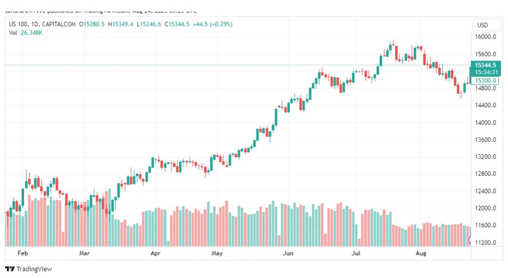تحليل مؤشر ناسداك-NASDAQ-US100-24-8-2023