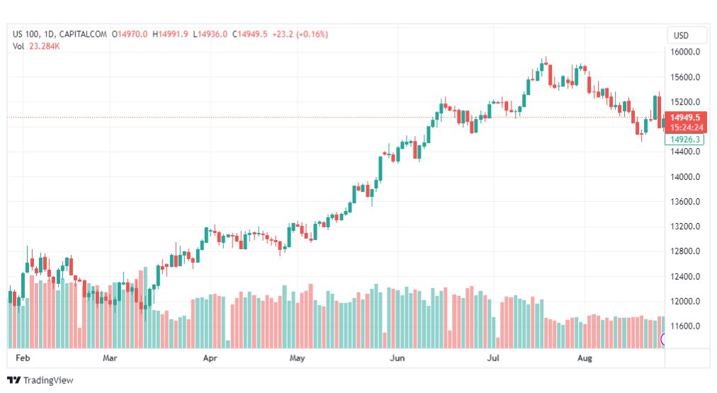 تحليل مؤشر ناسداك-NASDAQ-US100-28-8-2023