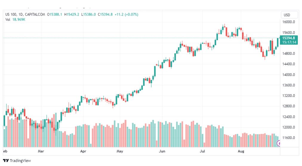 تحليل مؤشر ناسداك-NASDAQ-US100-30-8-2023