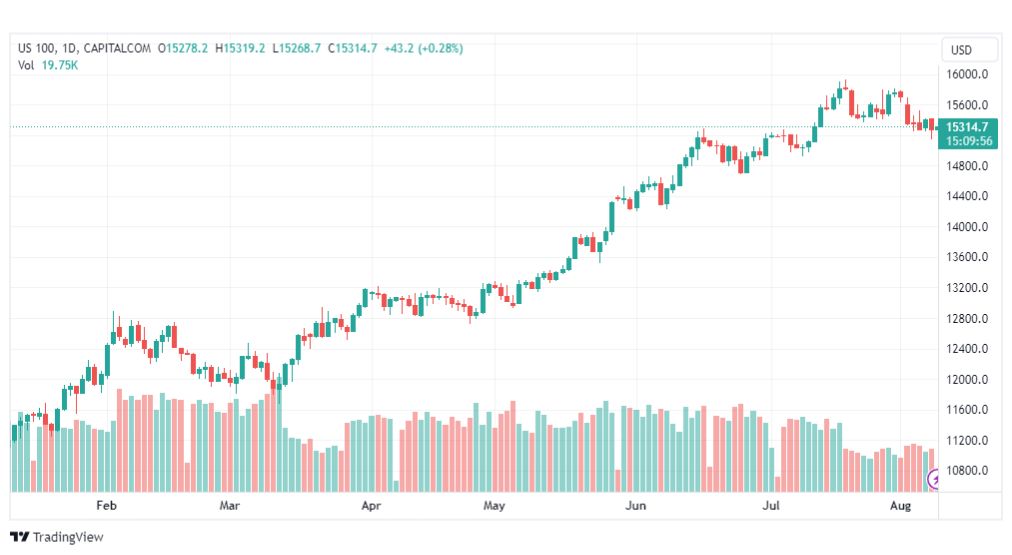 تحليل مؤشر ناسداك-NASDAQ-US100-9-8-2023