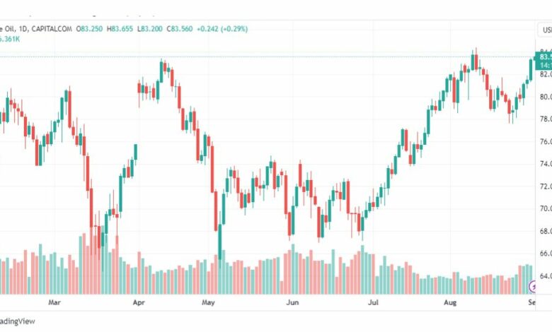 تحليل نفط خام تكساس-CRUDE-OIL-1-9-2023