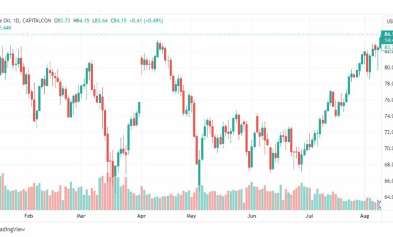 تحليل نفط خام تكساس-CRUDE-OIL-10-8-2023