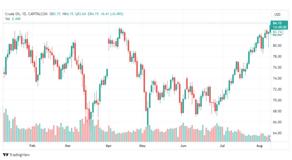 تحليل نفط خام تكساس-CRUDE-OIL-10-8-2023