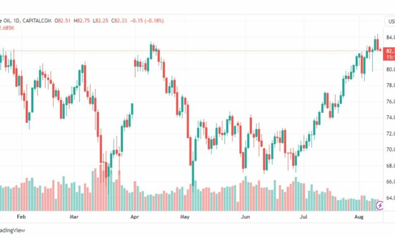 تحليل نفط خام تكساس-CRUDE-OIL-11-8-2023