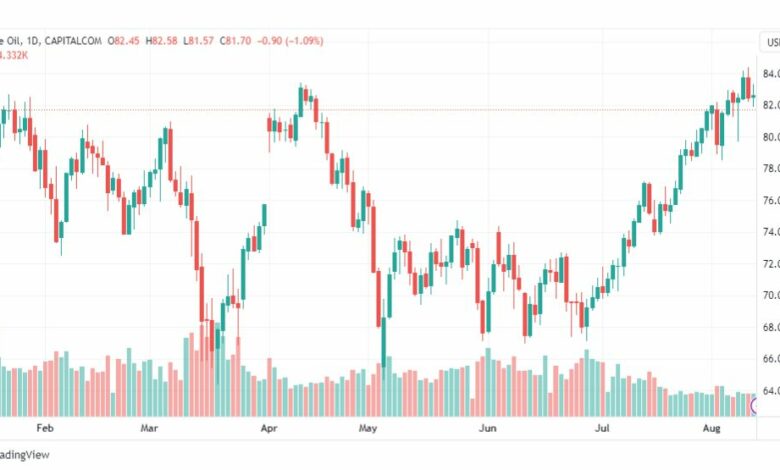 تحليل نفط خام تكساس-CRUDE-OIL-14-8-2023