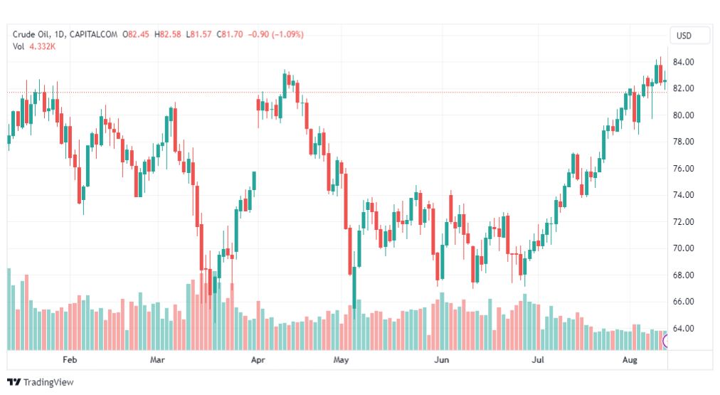 تحليل نفط خام تكساس-CRUDE-OIL-14-8-2023