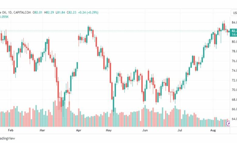 تحليل نفط خام تكساس-CRUDE-OIL-15-8-2023