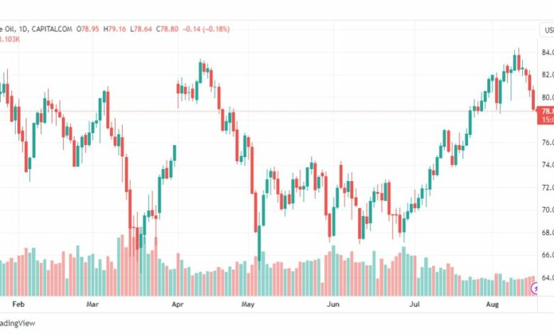 تحليل نفط خام تكساس-CRUDE-OIL-17-8-2023