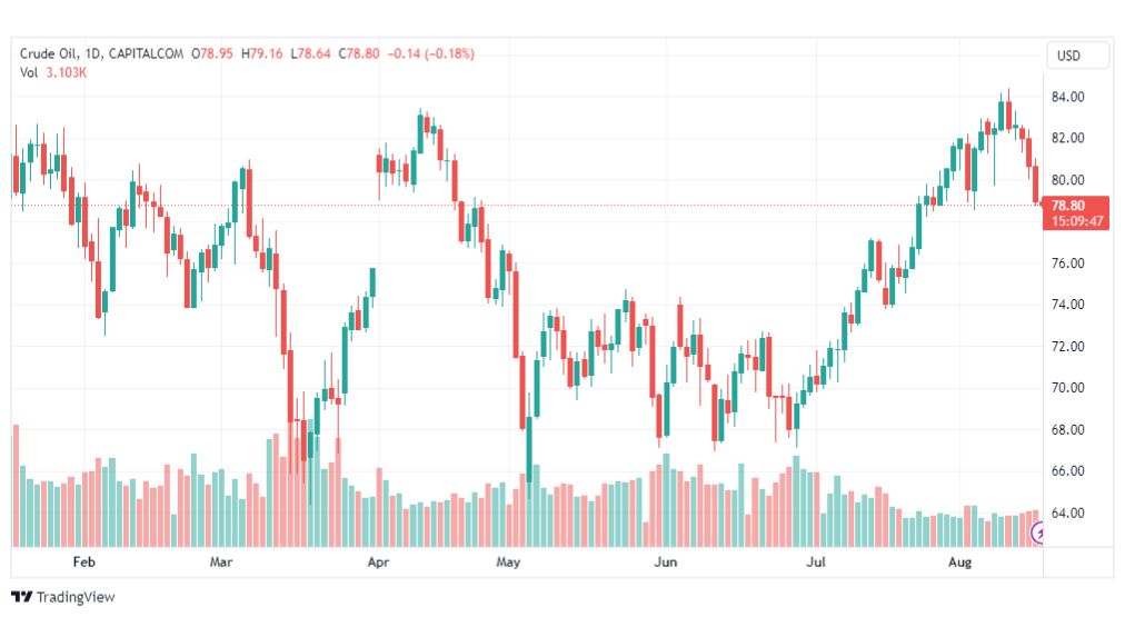 تحليل نفط خام تكساس-CRUDE-OIL-17-8-2023