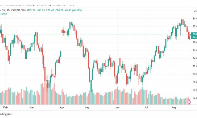تحليل نفط خام تكساس-CRUDE-OIL-18-8-2023