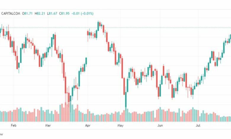 تحليل نفط خام تكساس-CRUDE-OIL-2-8-2023