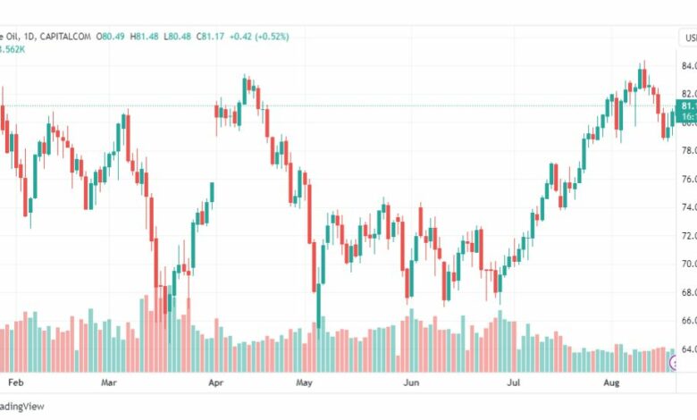 تحليل نفط خام تكساس-CRUDE-OIL-21-8-2023