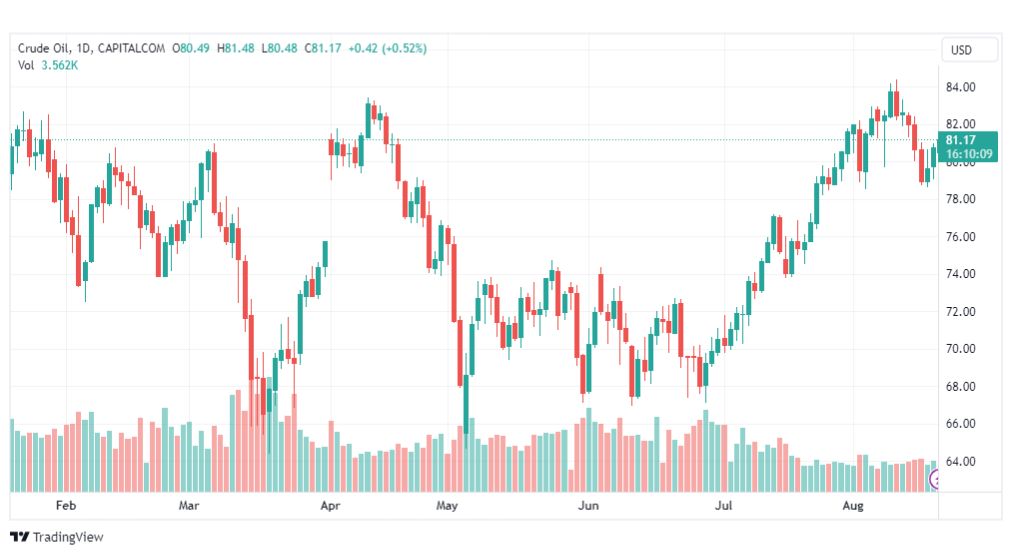 تحليل نفط خام تكساس-CRUDE-OIL-21-8-2023