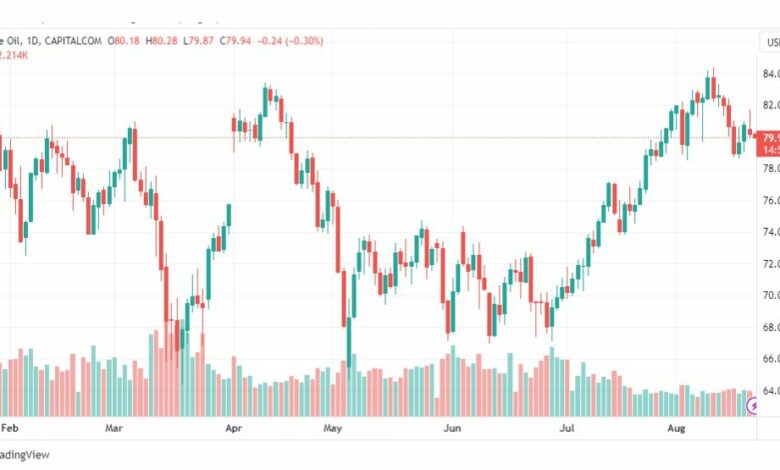 تحليل نفط خام تكساس-CRUDE-OIL-22-8-2023