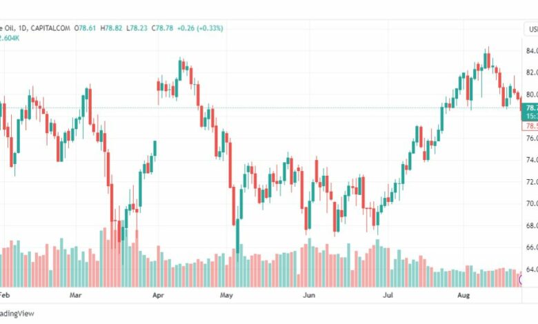 تحليل نفط خام تكساس-CRUDE-OIL-24-8-2023